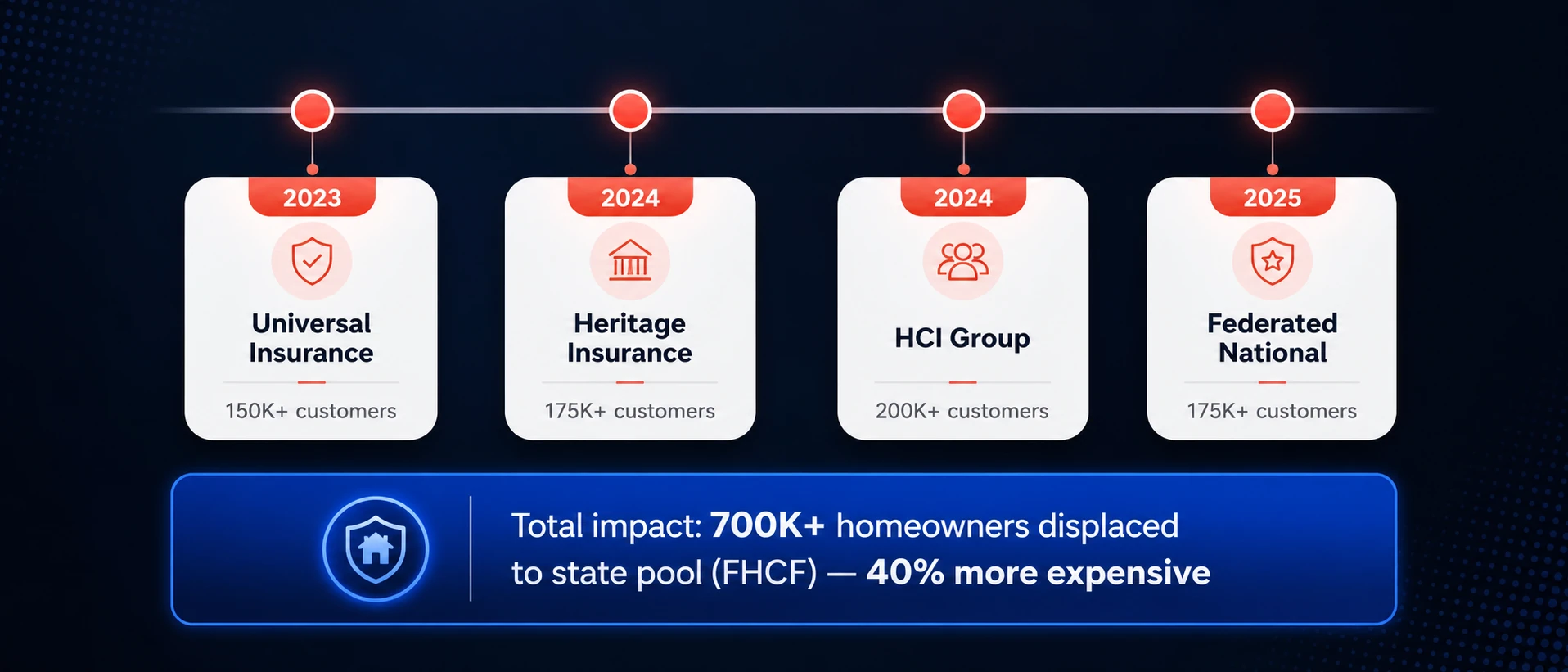 Timeline of four major insurance carriers exiting Florida market 2023-2025