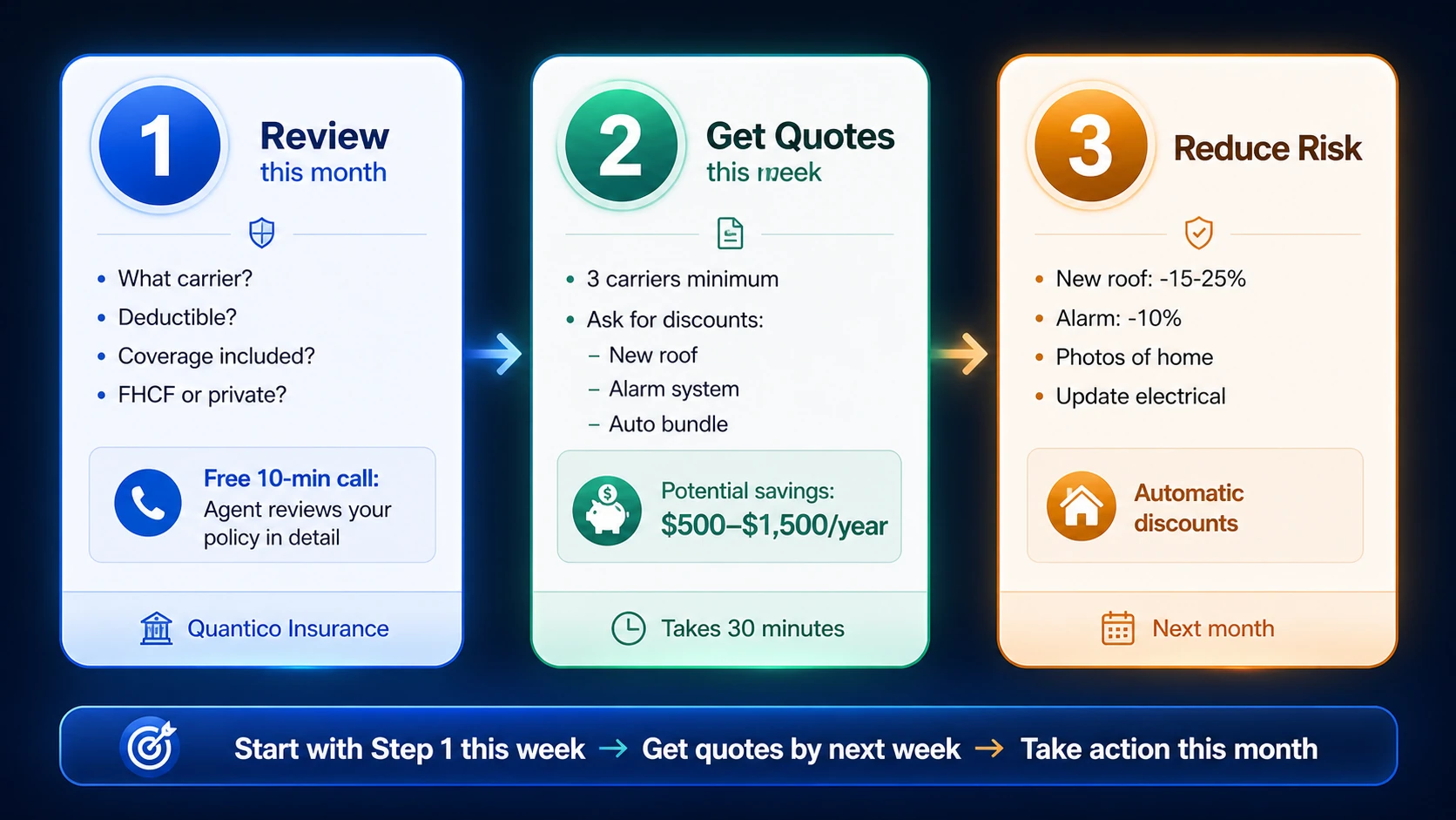 Three action steps to protect homeowners insurance: review, quote, reduce risk